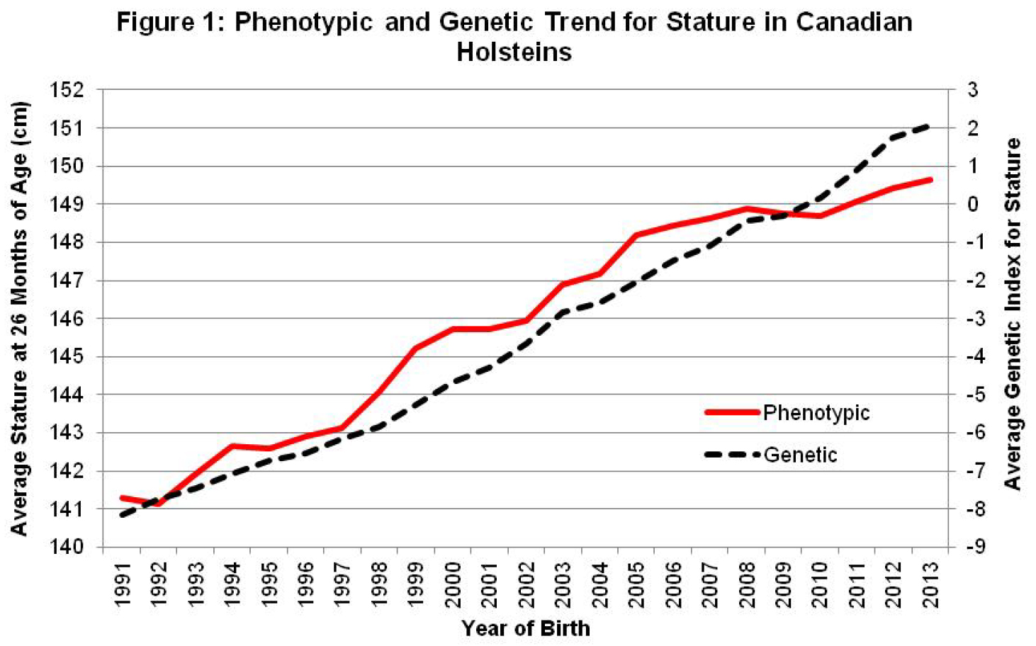Stature’s Relationship with Other Traits